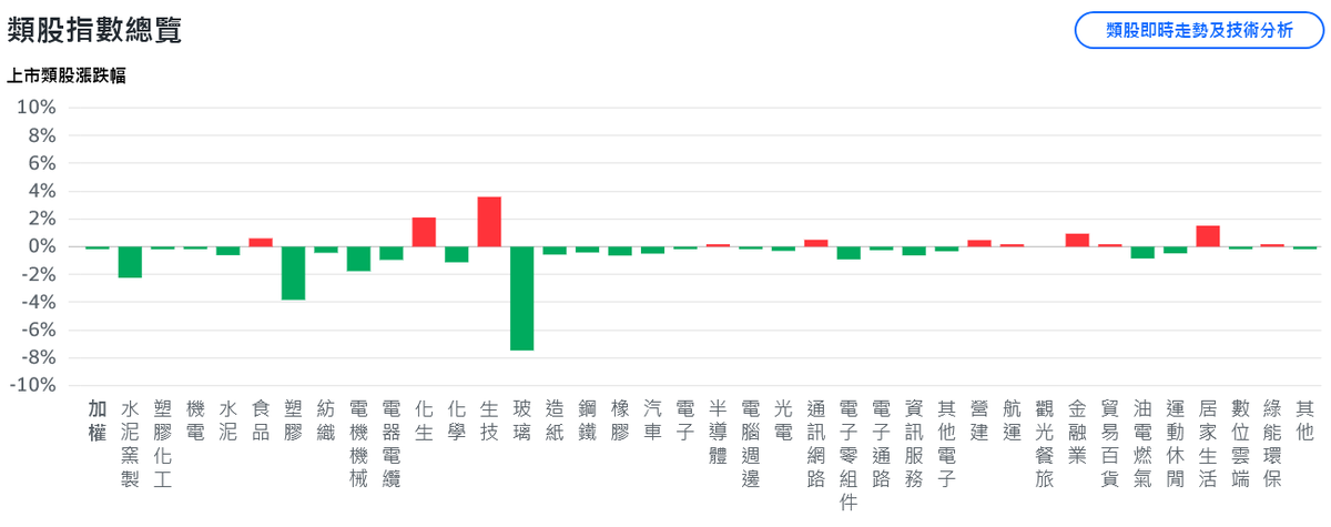 美股勞動節休市一天 台股開高走低、中小型股資金輪動 | 索引新聞 INDEX News