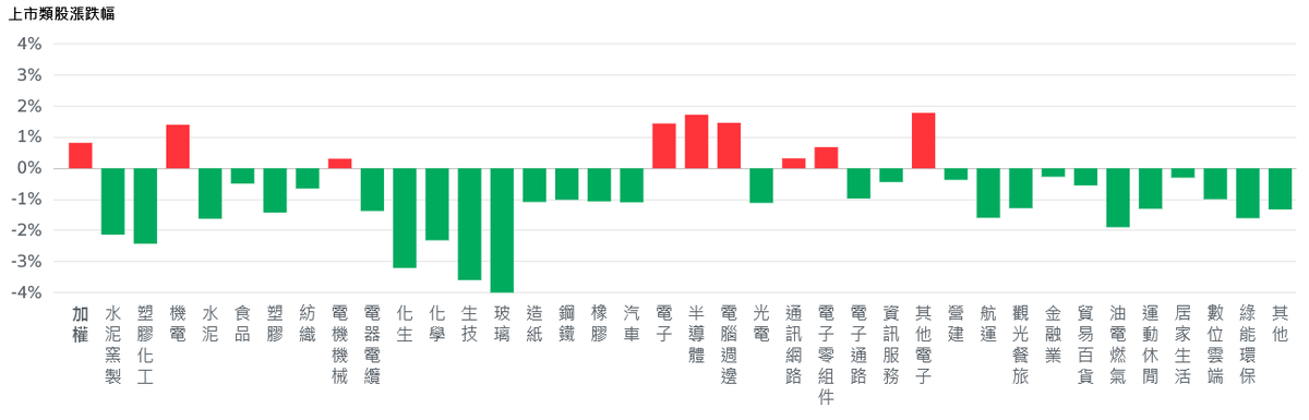 甲骨文領漲美國科技股 台積電獨挑大樑、台股再戰新高 | 索引新聞 INDEX News