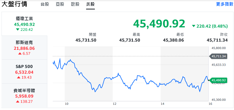 甲骨文領漲美國科技股 台積電獨挑大樑、台股再戰新高 | 索引新聞 INDEX News