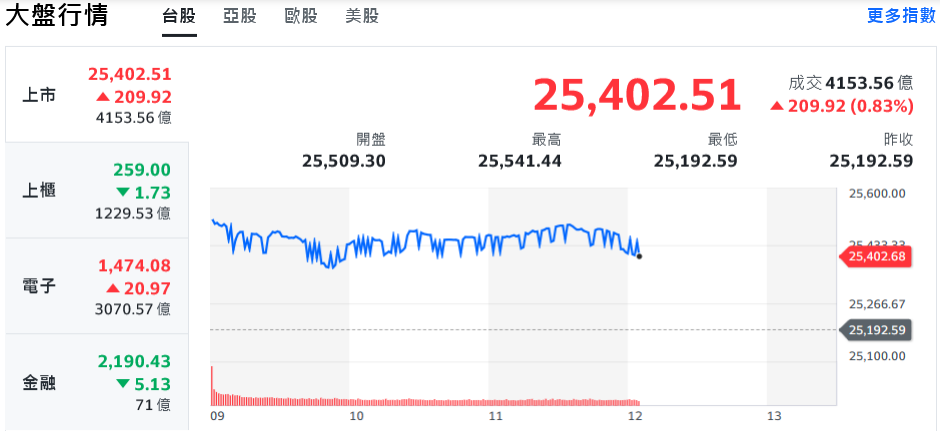 甲骨文領漲美國科技股 台積電獨挑大樑、台股再戰新高 | 索引新聞 INDEX News