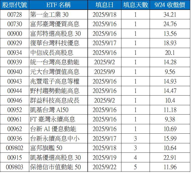 台股多頭助攻 台股ETF 9月填息成績發光 | 索引新聞 INDEX News