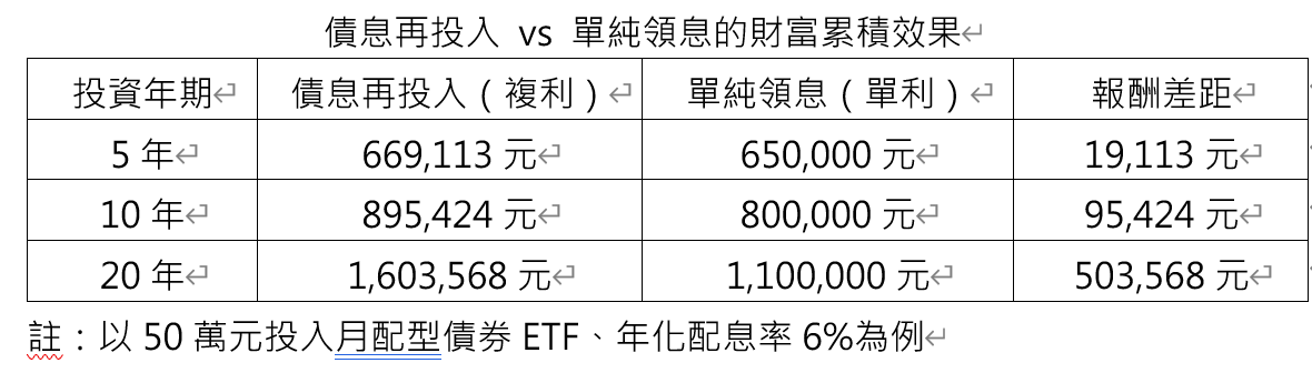 債券ETF月月配，花掉爽快？還是滾進下一張更划算？一表看懂差異 | 索引新聞 INDEX News