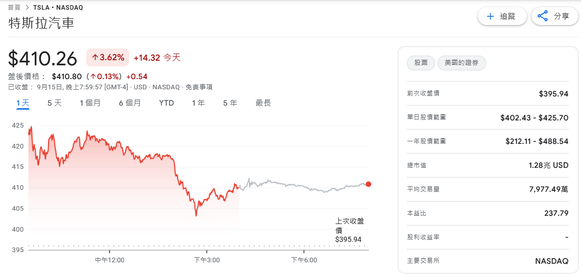 馬斯克豪砸10億美元買自家股票 特斯拉股價應聲飆6% | 索引新聞 INDEX News