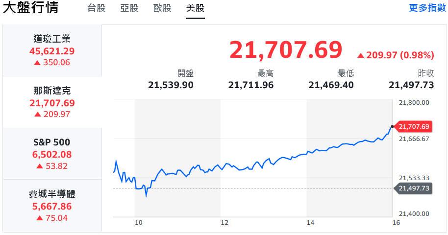 電子股領軍、記憶體雙雄量價齊揚 台股大漲近300點 | 索引新聞 INDEX News 電子股領軍、記憶體雙雄量價齊揚 台股大漲近300點 | 索引新聞 INDEX News