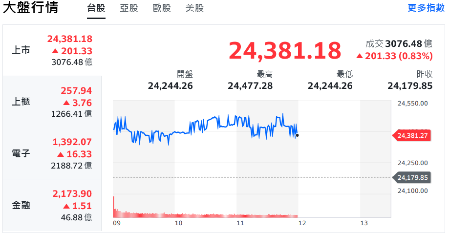 電子股領軍、記憶體雙雄量價齊揚 台股大漲近300點 | 索引新聞 INDEX News