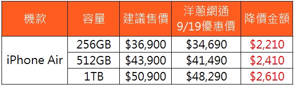 市場最殺！iPhone 17 開賣最高現折2,600元、5G吃到飽只要699元 | 索引新聞 INDEX News