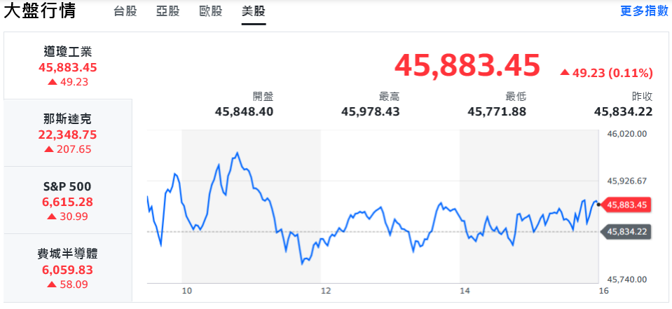 美股猛龍過江 台積電創高領軍台股盤中衝刺25600點 | 索引新聞 INDEX News