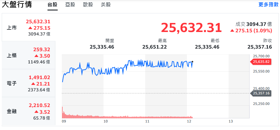 美股猛龍過江 台積電創高領軍台股盤中衝刺25600點 | 索引新聞 INDEX News