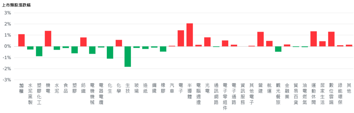 美股猛龍過江 台積電創高領軍台股盤中衝刺25600點 | 索引新聞 INDEX News