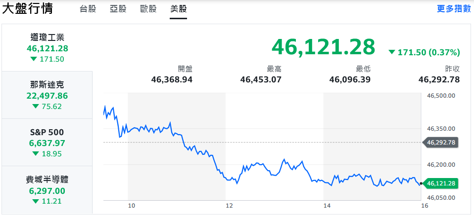 美股全盤皆墨、美元逆襲 台股高檔震盪跌逾百點 | 索引新聞 INDEX News