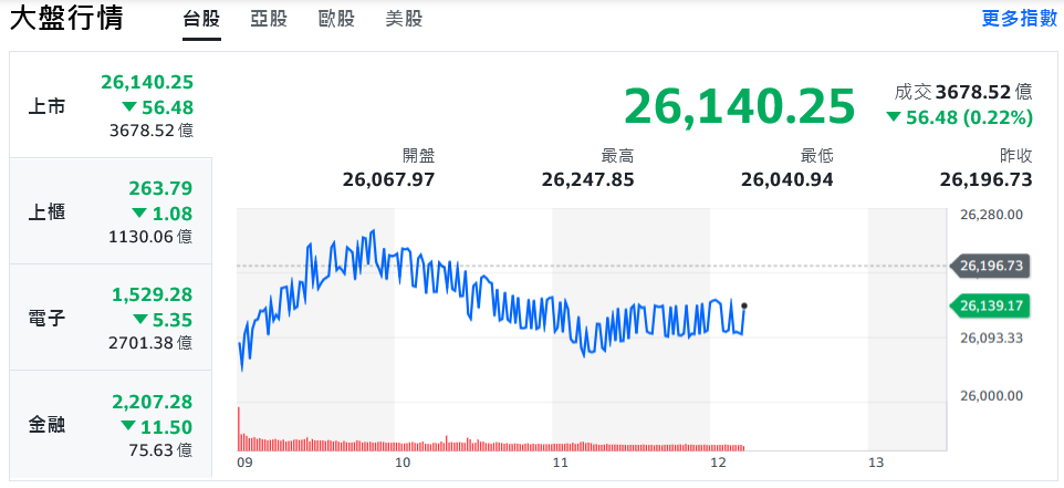 美股全盤皆墨、美元逆襲 台股高檔震盪跌逾百點 | 索引新聞 INDEX News