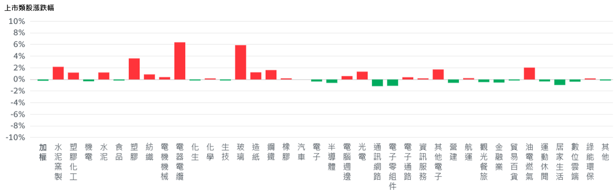 美股全盤皆墨、美元逆襲 台股高檔震盪跌逾百點 | 索引新聞 INDEX News
