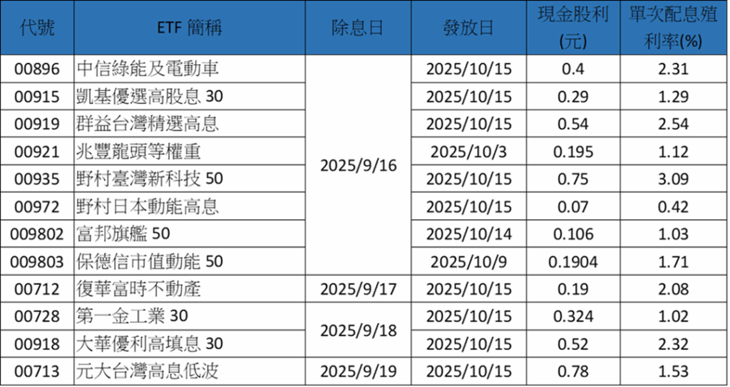 ETF新兵「保德信市值動能50」首次除息 季配息0.1904元、配息率1.71% 2 IMG 4864