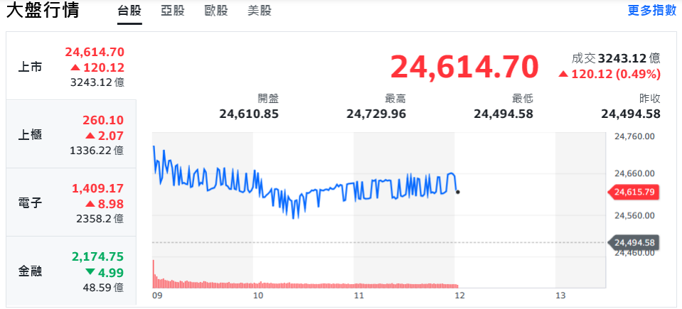 台積電進逼前高、記憶體回吐漲幅 台股高檔震盪 | 索引新聞 INDEX News