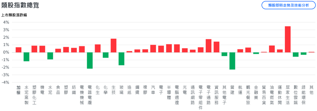 台積電進逼前高、記憶體回吐漲幅 台股高檔震盪 | 索引新聞 INDEX News