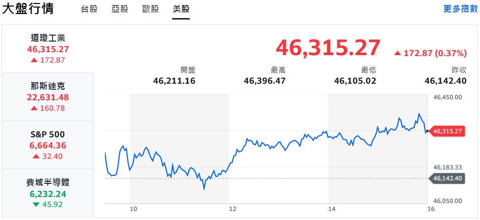 強勢無法擋!記憶體、軍工股百花齊放 台股再創新高 | 索引新聞 INDEX News 強勢無法擋!記憶體、軍工股百花齊放 台股再創新高 | 索引新聞 INDEX News