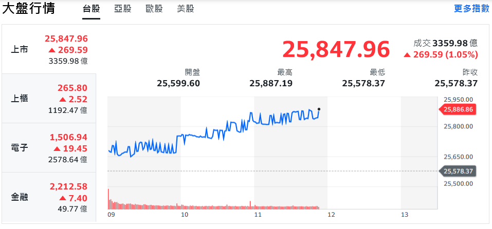 強勢無法擋！記憶體、軍工股百花齊放 台股再創新高 | 索引新聞 INDEX News