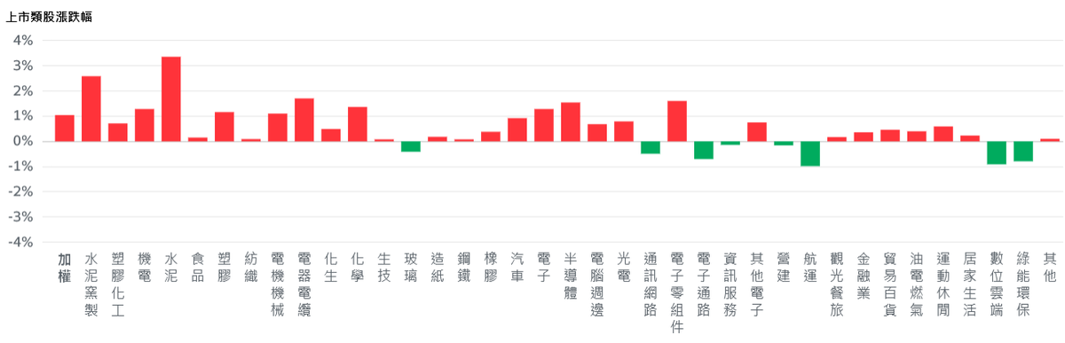 強勢無法擋！記憶體、軍工股百花齊放 台股再創新高 | 索引新聞 INDEX News