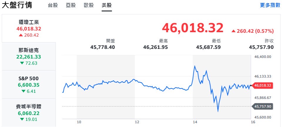 美股漲跌互見 記憶體強者恆強、台股狂飆逼近前高 | 索引新聞 INDEX News