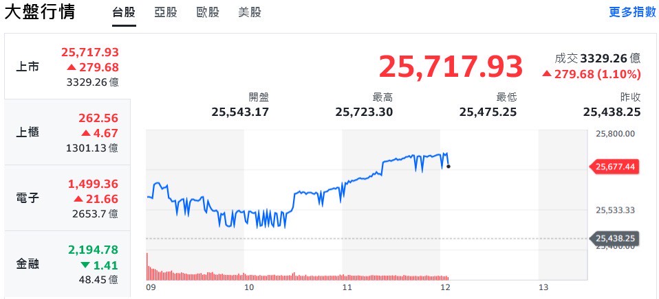 美股漲跌互見 記憶體強者恆強、台股狂飆逼近前高 | 索引新聞 INDEX News