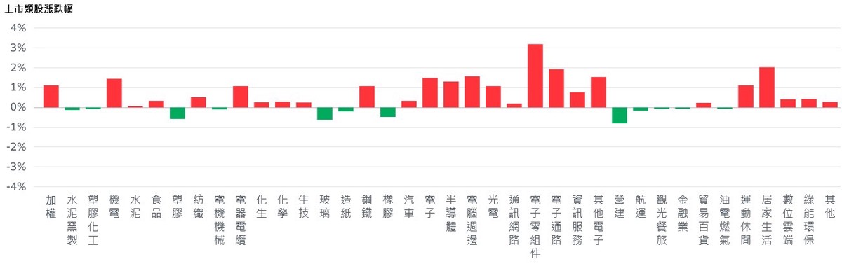 美股漲跌互見 記憶體強者恆強、台股狂飆逼近前高 | 索引新聞 INDEX News