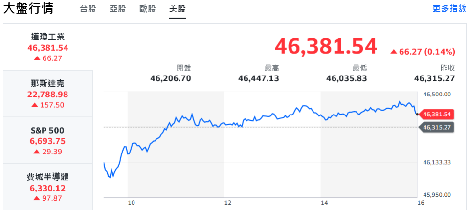 美股連三日創高 台股猛龍過江、盤中衝破26300點新高 | 索引新聞 INDEX News