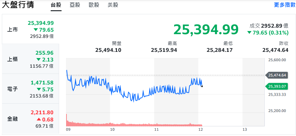 市場聚焦聯準會利率決策 台股開高走低、記憶體百花齊放 | 索引新聞 INDEX News