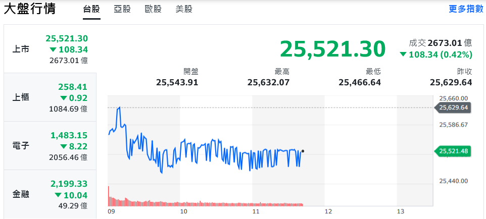 美股費半再戰新高 台股漲多回檔、熱門題材輪流撐盤 | 索引新聞 INDEX News