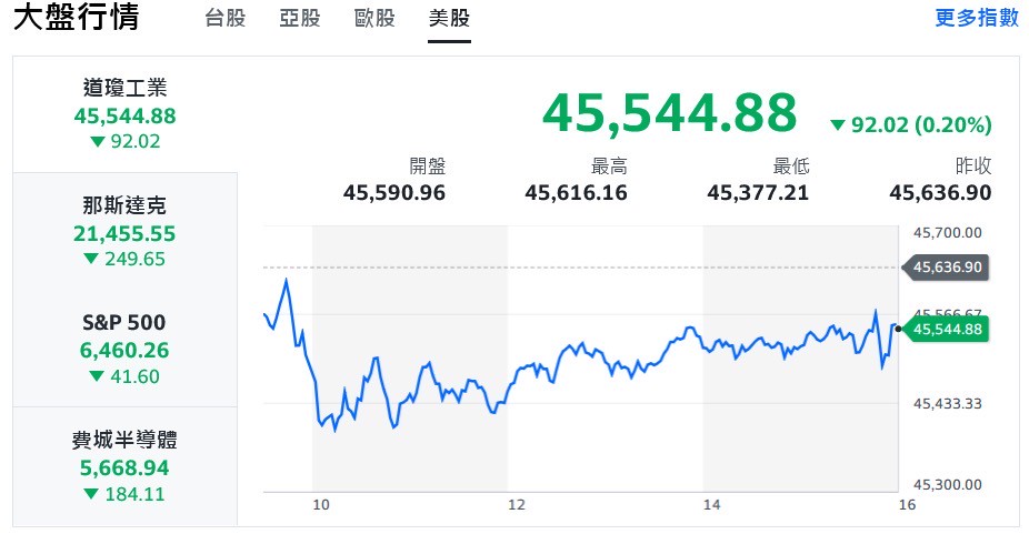 9月開局不利！台股盤中大跌逾300點 中小型股殺聲隆隆 | 索引新聞 INDEX News
