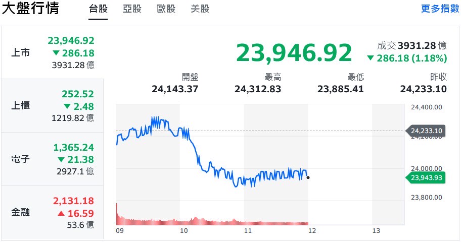9月開局不利！台股盤中大跌逾300點 中小型股殺聲隆隆 | 索引新聞 INDEX News