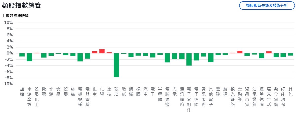 9月開局不利！台股盤中大跌逾300點 中小型股殺聲隆隆 | 索引新聞 INDEX News