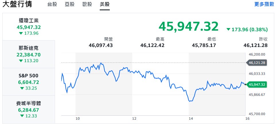 美股再收黑 台股盤中下殺逾500點、摜破短期均線 | 索引新聞 INDEX News 美股再收黑 台股盤中下殺逾500點、摜破短期均線 | 索引新聞 INDEX News