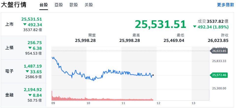 美股再收黑 台股盤中下殺逾500點、摜破短期均線