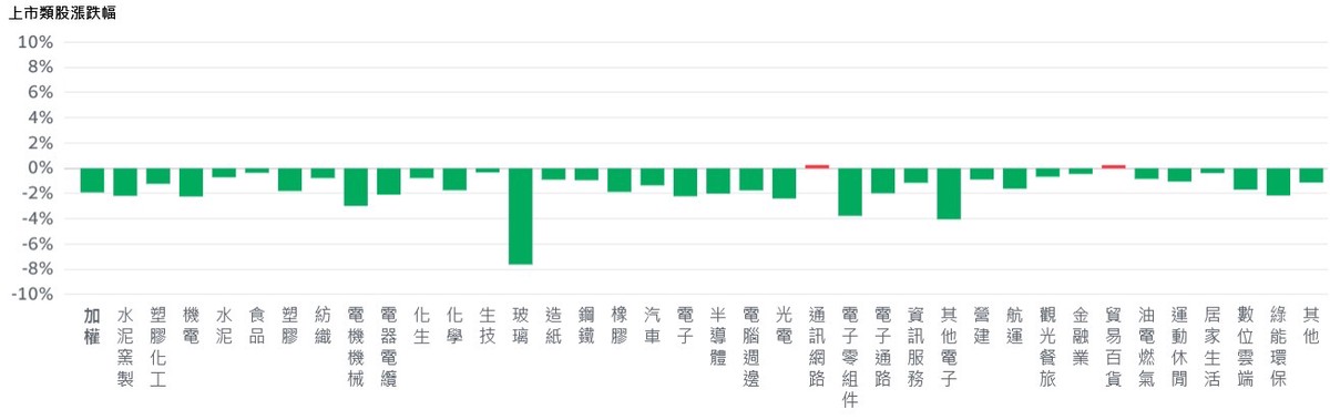 美股再收黑 台股盤中下殺逾500點、摜破短期均線