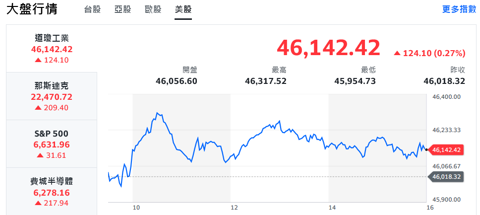 半導體發燒激勵美股創高 台積電翻黑、台股開高走低 | 索引新聞 INDEX News