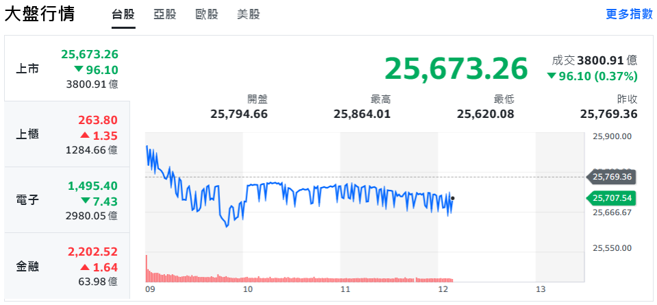 半導體發燒激勵美股創高 台積電翻黑、台股開高走低 | 索引新聞 INDEX News