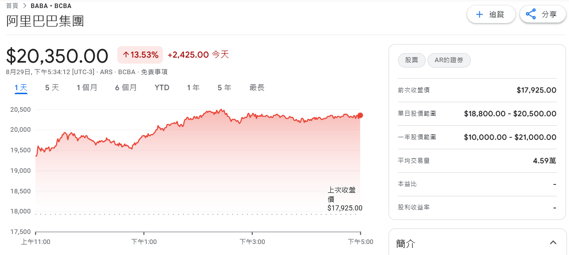阿里巴巴財報亮眼 雲端業務帶動獲利暴增、股價狂飆19% | 索引新聞 INDEX News