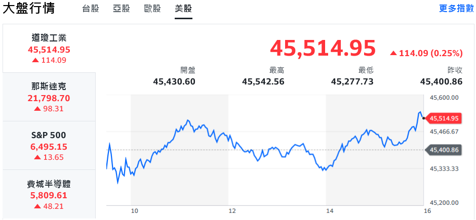 美股那指創新高 神山領軍助攻台股盤中大漲逾300點 | 索引新聞 INDEX News