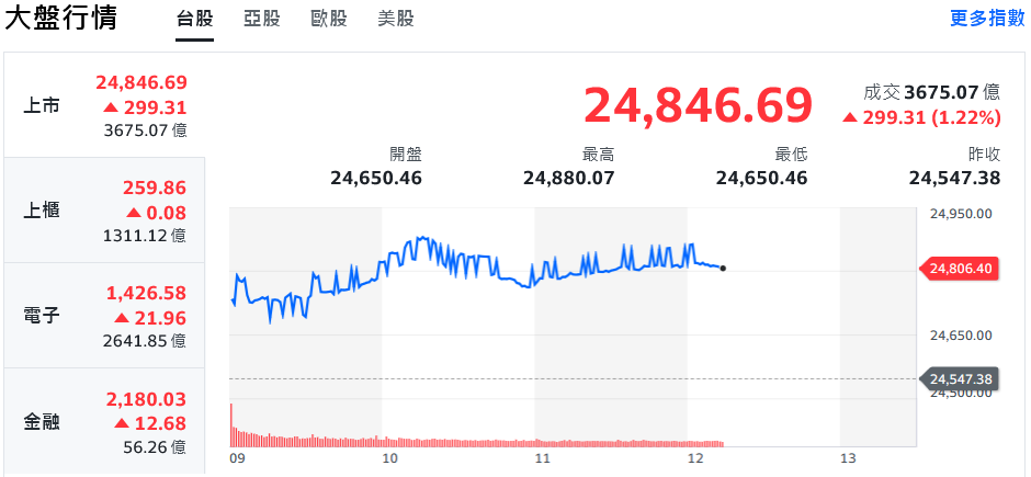 美股那指創新高 神山領軍助攻台股盤中大漲逾300點 | 索引新聞 INDEX News