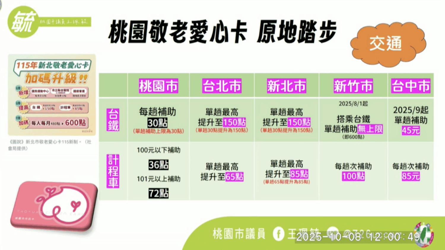 桃園市議員王珮毓指出，桃園市敬老愛心卡交通補助遠落後雙北等鄰近縣市。（圖／桃園市議會議事錄影）
