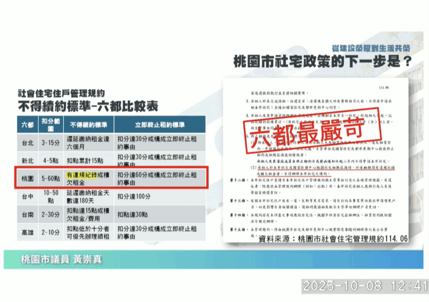 桃園社宅記點太嚴!黃崇真批「比大學宿舍還誇張」 張善政允諾檢討 桃園市議員黃崇真指出,桃園市社宅違規記點標準為六都最嚴苛。(圖/桃園市議會議事錄影)