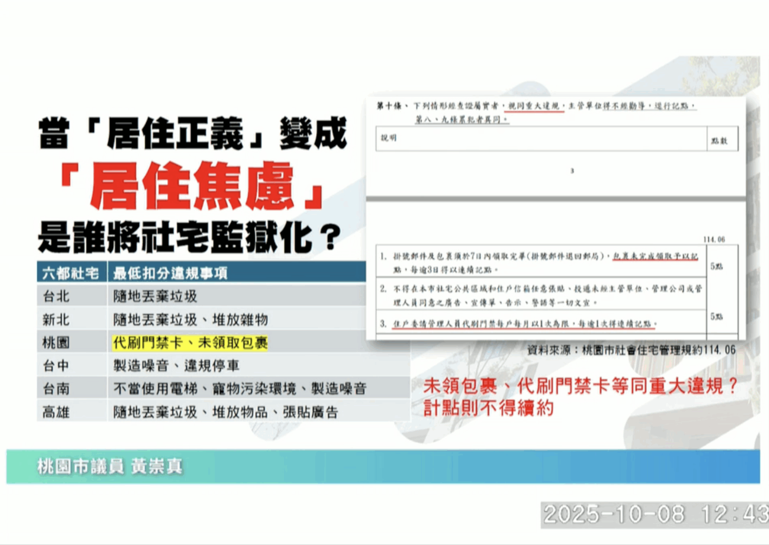 桃園社宅記點太嚴!黃崇真批「比大學宿舍還誇張」 張善政允諾檢討 桃園市議員黃崇真質疑,社宅住戶「未領包裹」、「代刷門禁卡」都可能被記點,直言「比大學宿舍還嚴格」。(圖/桃園市議會議事錄影)