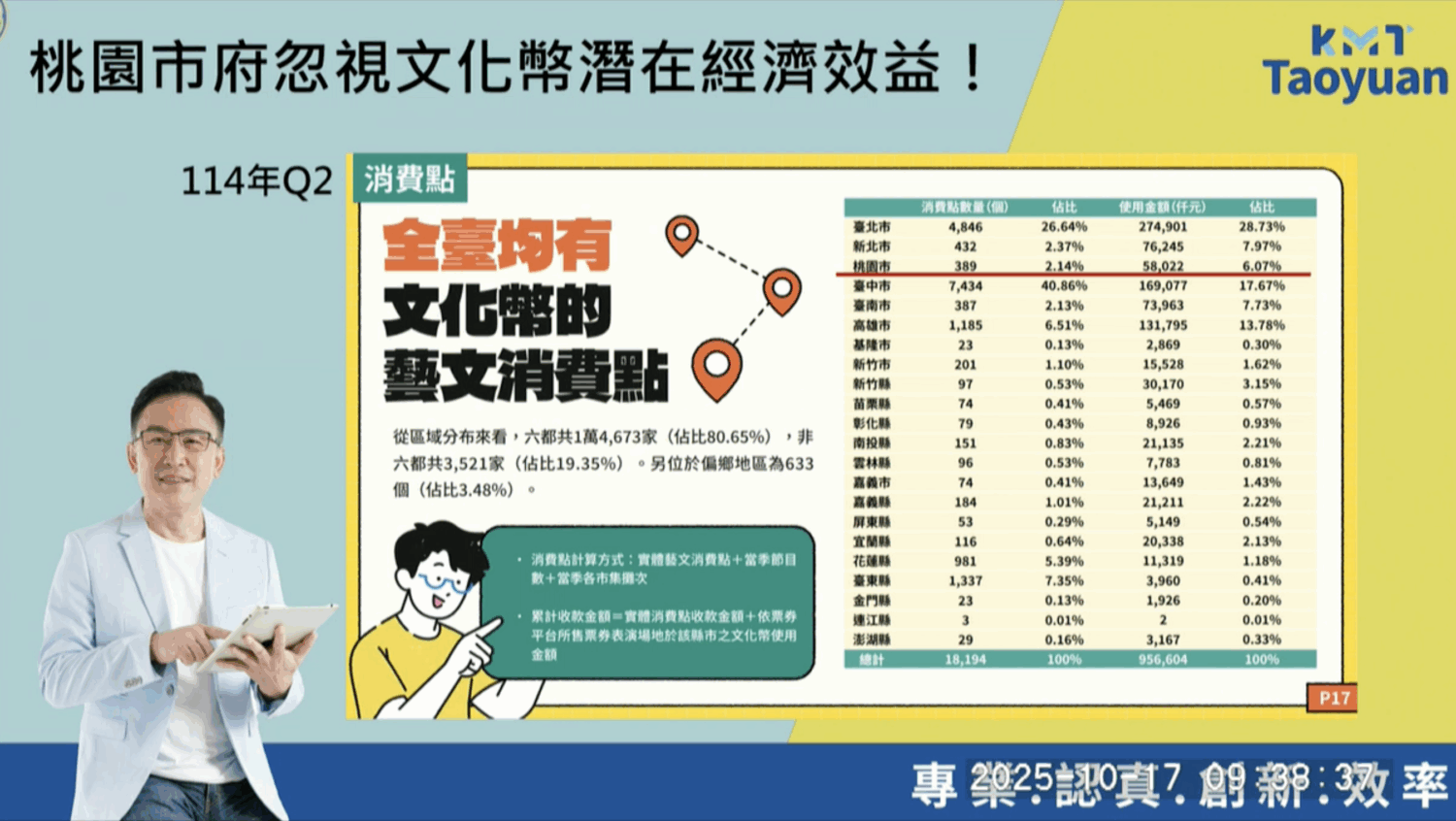 桃園市議員楊朝偉質疑桃園市文化幣消費點在六都幾乎墊底。（圖／桃園市議會議事錄影）