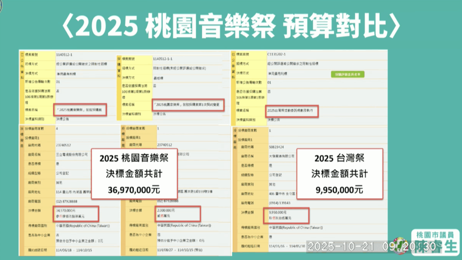 桃園花3700萬辦音樂祭挨批 陳睿生質疑效益「不如台灣祭」 桃園珍珠海洋國際音樂節預算高達屏東縣台灣祭近四倍。(圖/桃園市議會議事錄影)