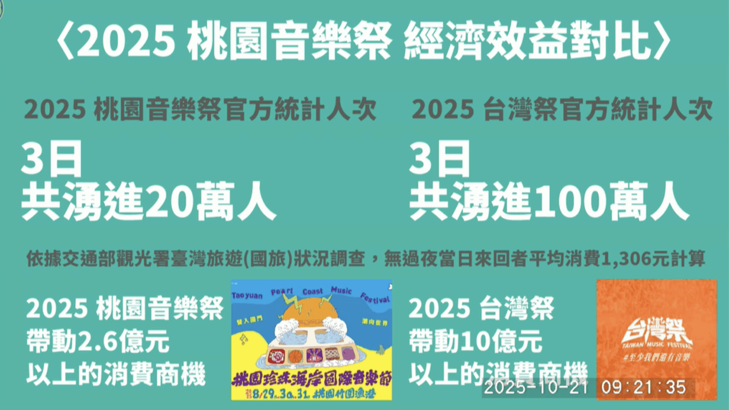 桃園花3700萬辦音樂祭挨批 陳睿生質疑效益「不如台灣祭」 桃園市議員陳睿生質疑市府使用高預算卻沒有做出實際效益。(圖/桃園市議會議事錄影)