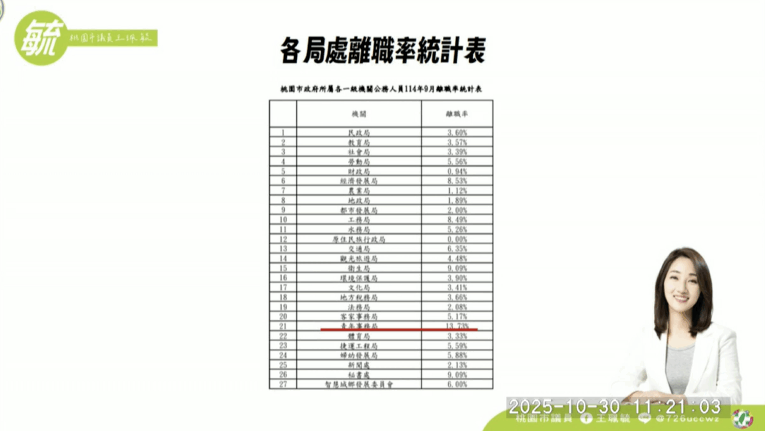 桃園市府現離職潮 王珮毓：「同仁壓力大才搶『外縣市避難』」