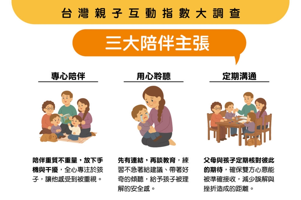 圖▲《台灣親子互動指數大調查》結果，調查報告顯示陪伴不是比時間長短，而是要讓孩子真切感受到愛與理解，唯有質的提升，才能真正縮短親子距離。
