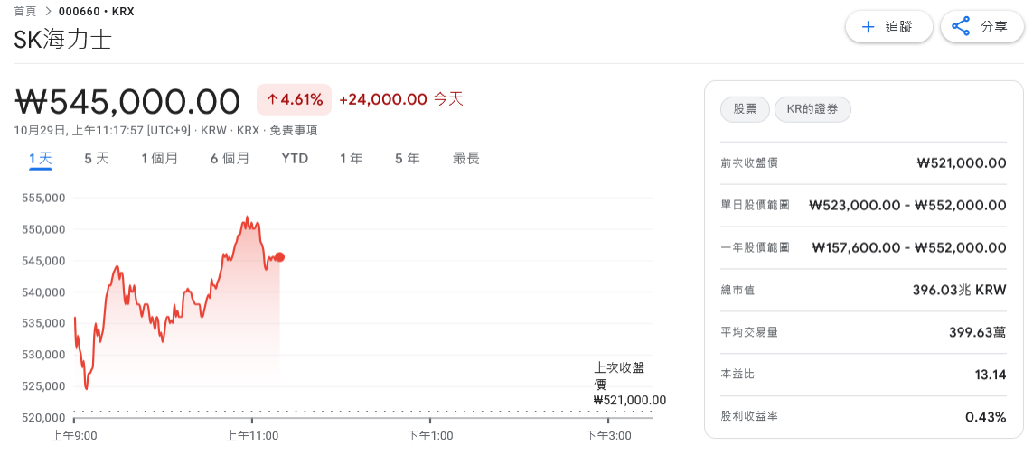 AI高頻寬記憶體需求大爆發 SK海力士營收、獲利創新高 AI高頻寬記憶體需求大爆發 SK海力士營收、獲利創新高