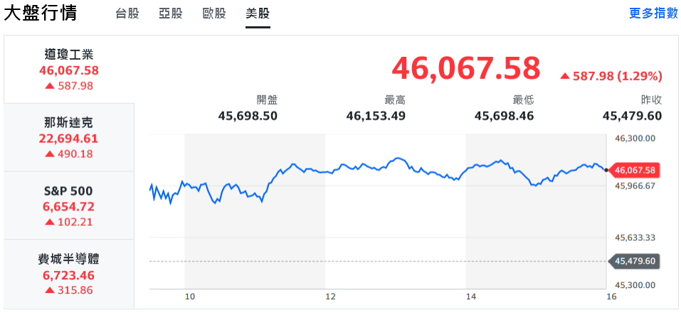 美股全面反彈 台股早盤跳空大漲逾500點、強勢收復失土 | 索引新聞 INDEX News