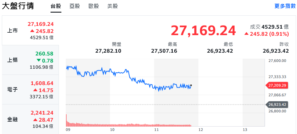 美股全面反彈 台股早盤跳空大漲逾500點、強勢收復失土 | 索引新聞 INDEX News